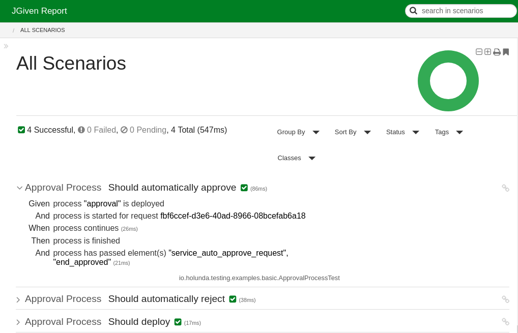JGiven Process Report