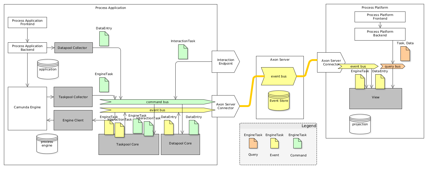 Deployment of Polyflow with Axon server, local core components