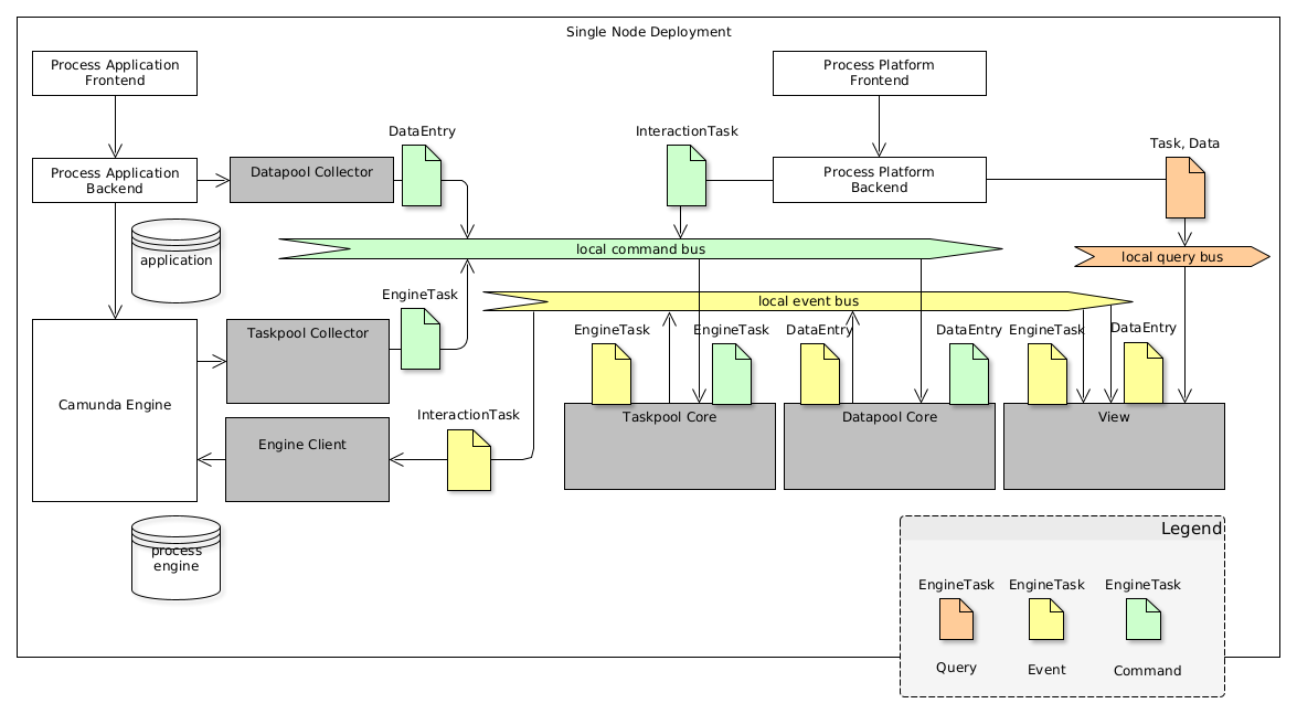 Deployment of all component in a single node