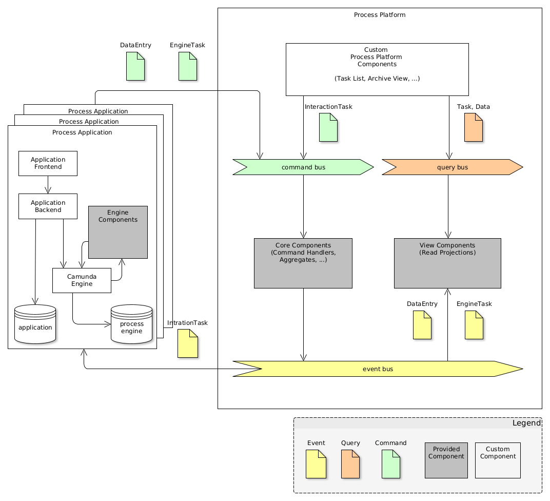 Process Platform Architecture